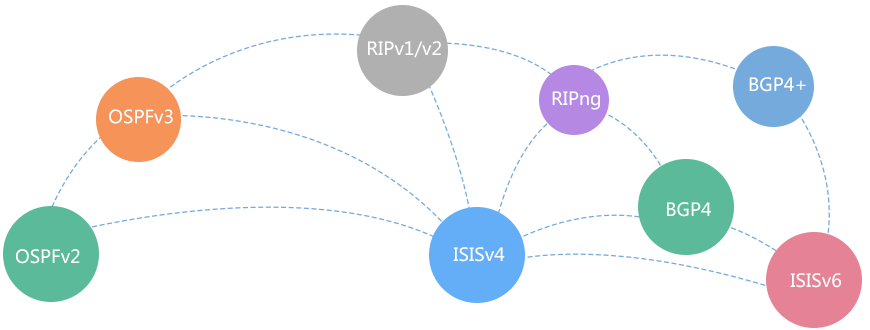 强大路由能力，满足IPv4/IPv6网络需求
